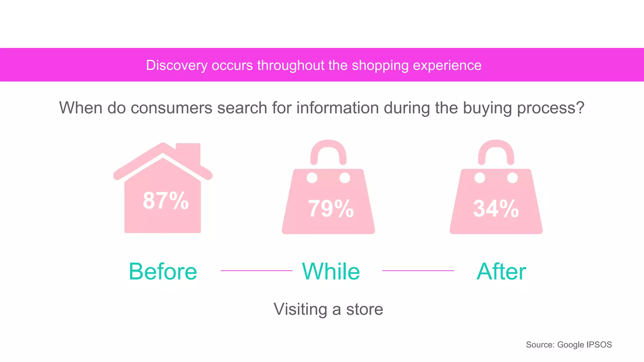 87% 79% 34%
Before While After
Visiting a store
Discovery occurs throughout the shopping experience
When do consumers search for information during the buying process?
Source: Google IPSOS
 