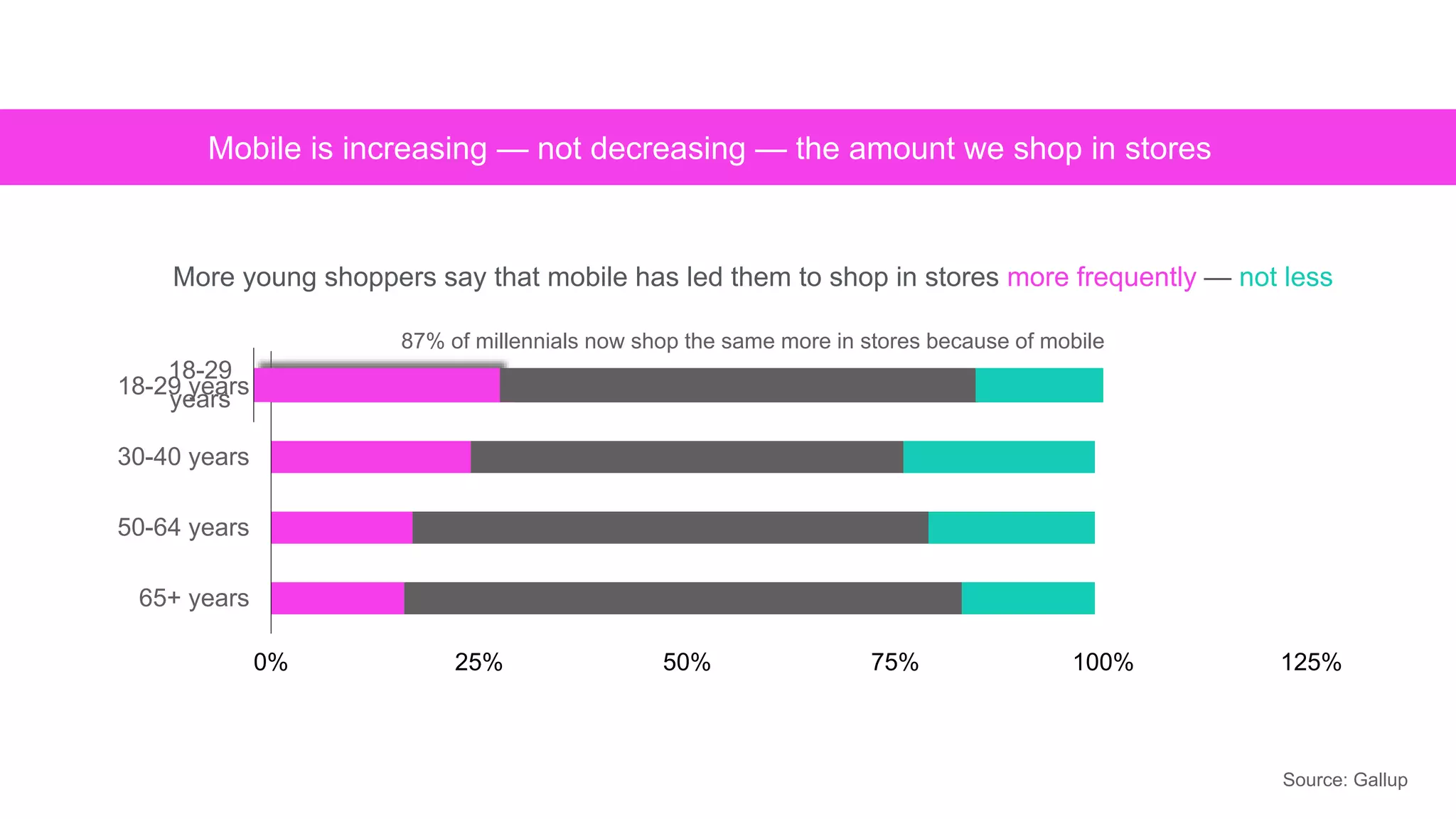 Mobile is increasing — not decreasing — the amount we shop in stores
0% 25% 50% 75% 100% 125%
18-29 years
30-40 years
50-64 years
65+ years
18-29
years
More young shoppers say that mobile has led them to shop in stores more frequently — not less
87% of millennials now shop the same more in stores because of mobile
Source: Gallup
 