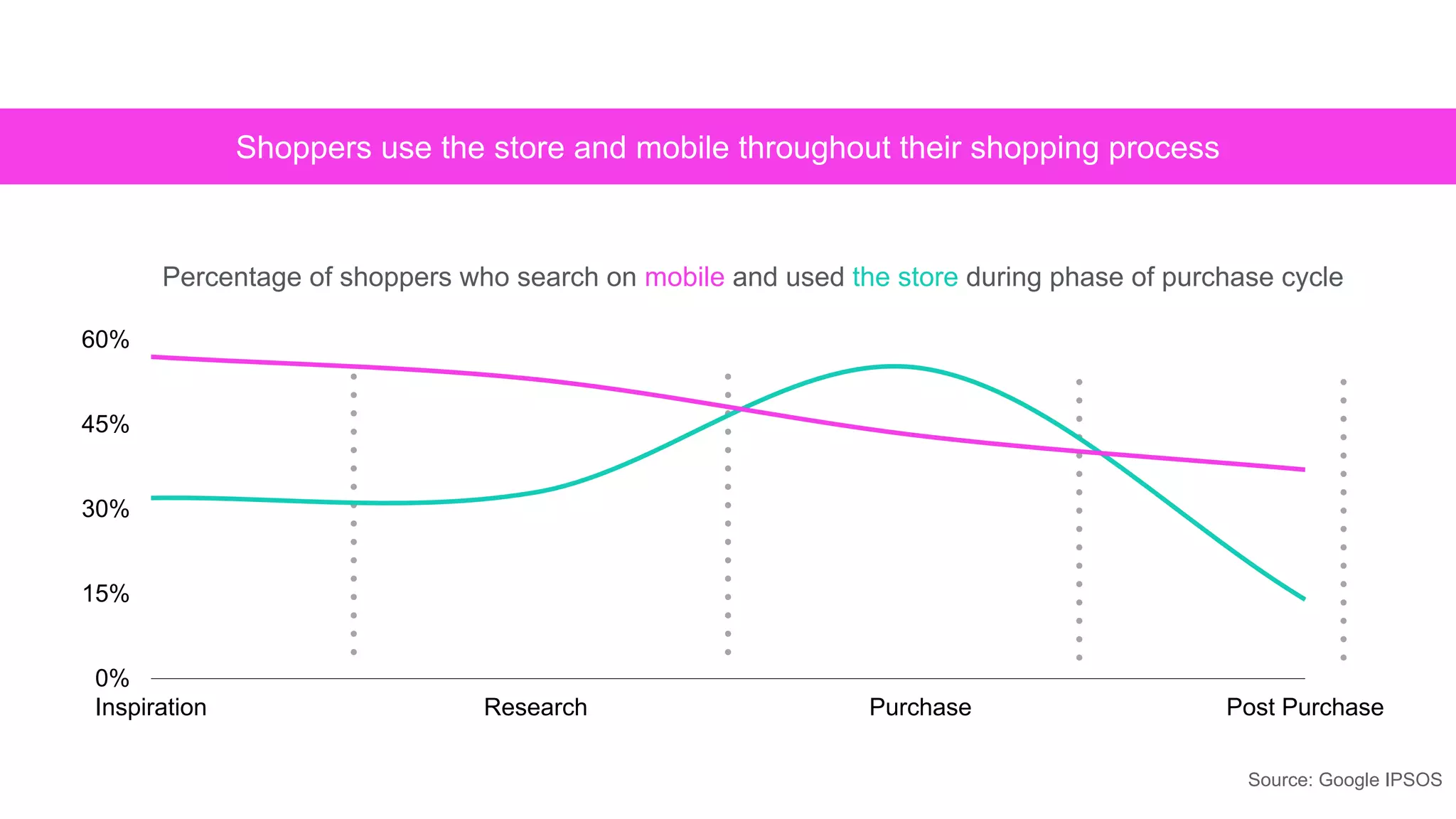 Shoppers use the store and mobile throughout their shopping process
0%
15%
30%
45%
60%
Inspiration Research Purchase Post Purchase
Percentage of shoppers who search on mobile and used the store during phase of purchase cycle
Source: Google IPSOS
 