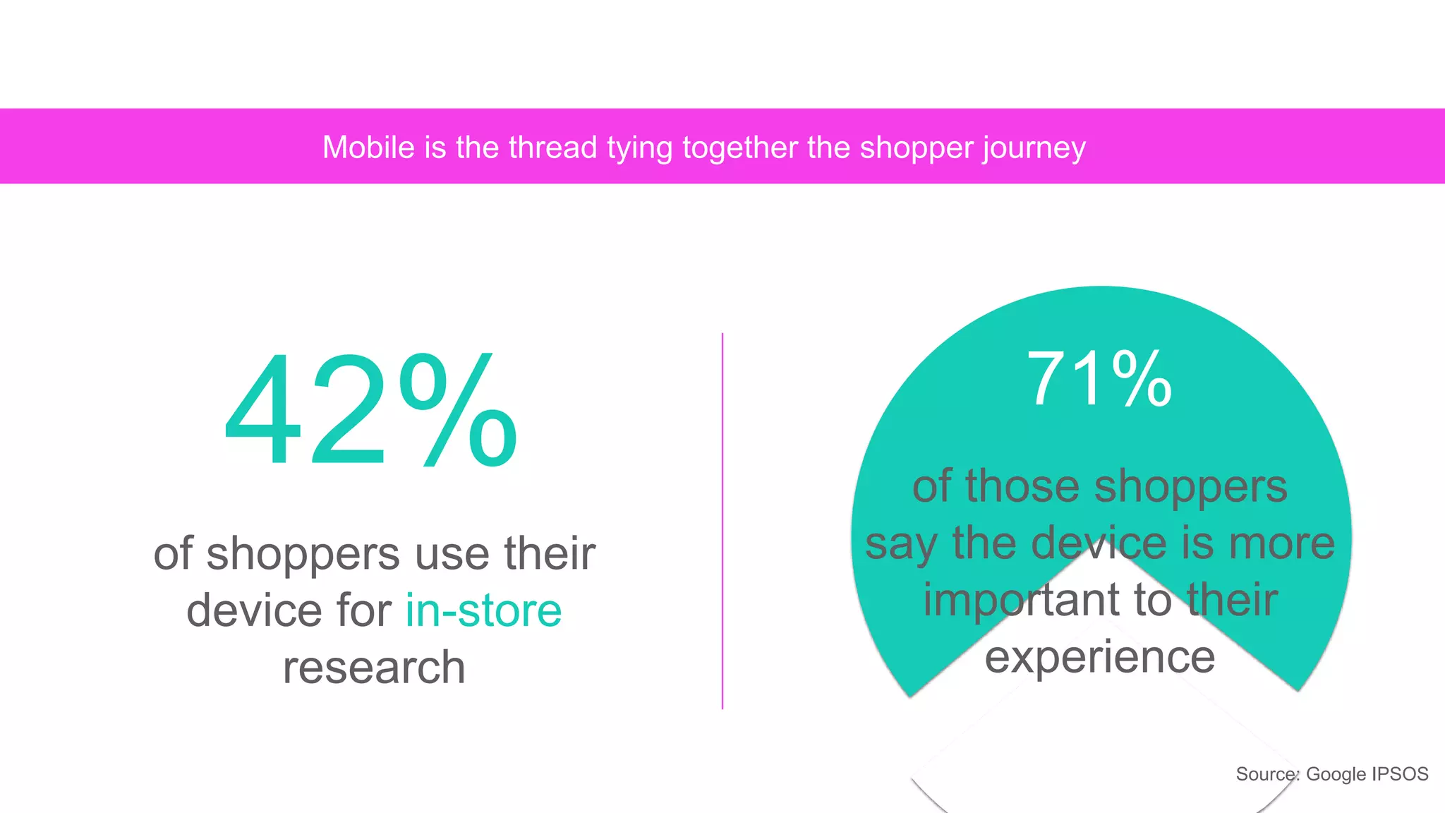 42%
of shoppers use their
device for in-store
research
Mobile is the thread tying together the shopper journey
71%
of those shoppers
say the device is more
important to their
experience
Source: Google IPSOS
 