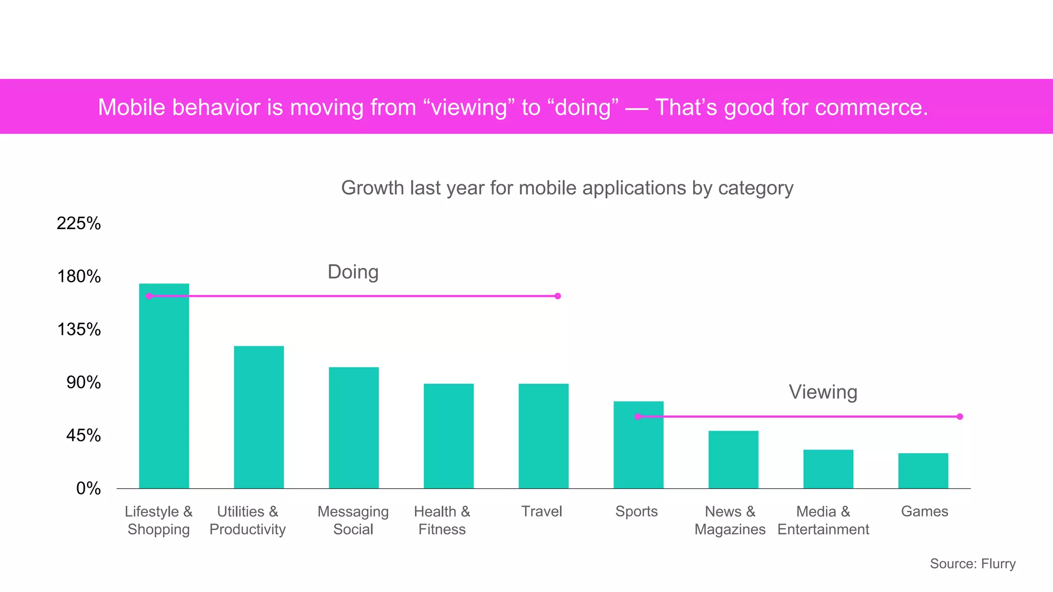Mobile behavior is moving from “viewing” to “doing” — That’s good for commerce.
0%
45%
90%
135%
180%
225%
Lifestyle &
Shopping
Utilities &
Productivity
Messaging
Social
Health &
Fitness
Travel Sports News &
Magazines
Media &
Entertainment
Games
Doing
Viewing
Growth last year for mobile applications by category
Source: Flurry
 
