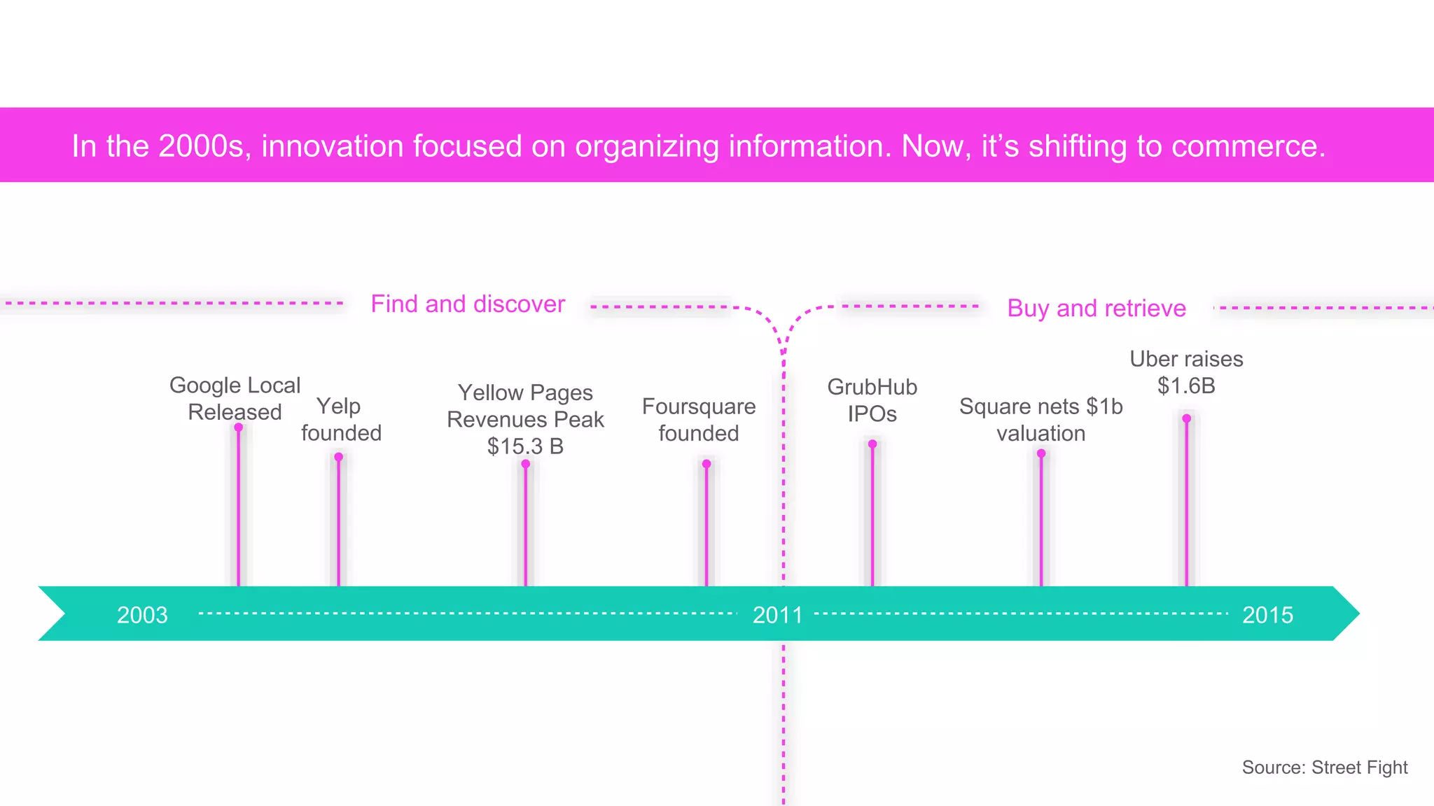 In the 2000s, innovation focused on organizing information. Now, it’s shifting to commerce.
Google Local
Released Yelp
founded
Yellow Pages
Revenues Peak
$15.3 B
Foursquare
founded
GrubHub
IPOs Square nets $1b
valuation
Uber raises
$1.6B
2003 2011 2015
Buy and retrieveFind and discover
Source: Street Fight
 