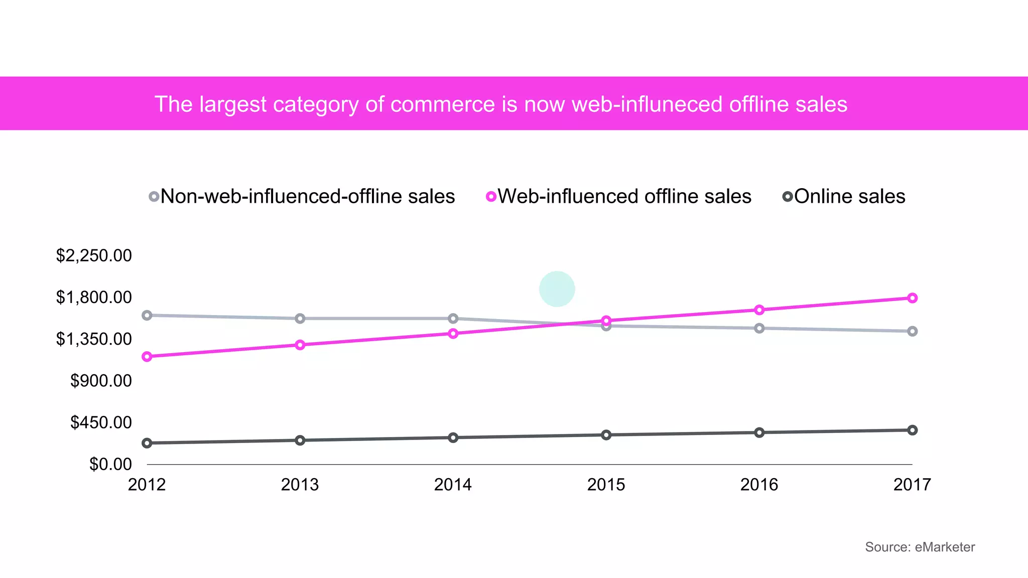 The largest category of commerce is now web-influneced offline sales
$0.00
$450.00
$900.00
$1,350.00
$1,800.00
$2,250.00
2012 2013 2014 2015 2016 2017
Non-web-influenced-offline sales Web-influenced offline sales Online sales
Source: eMarketer
 