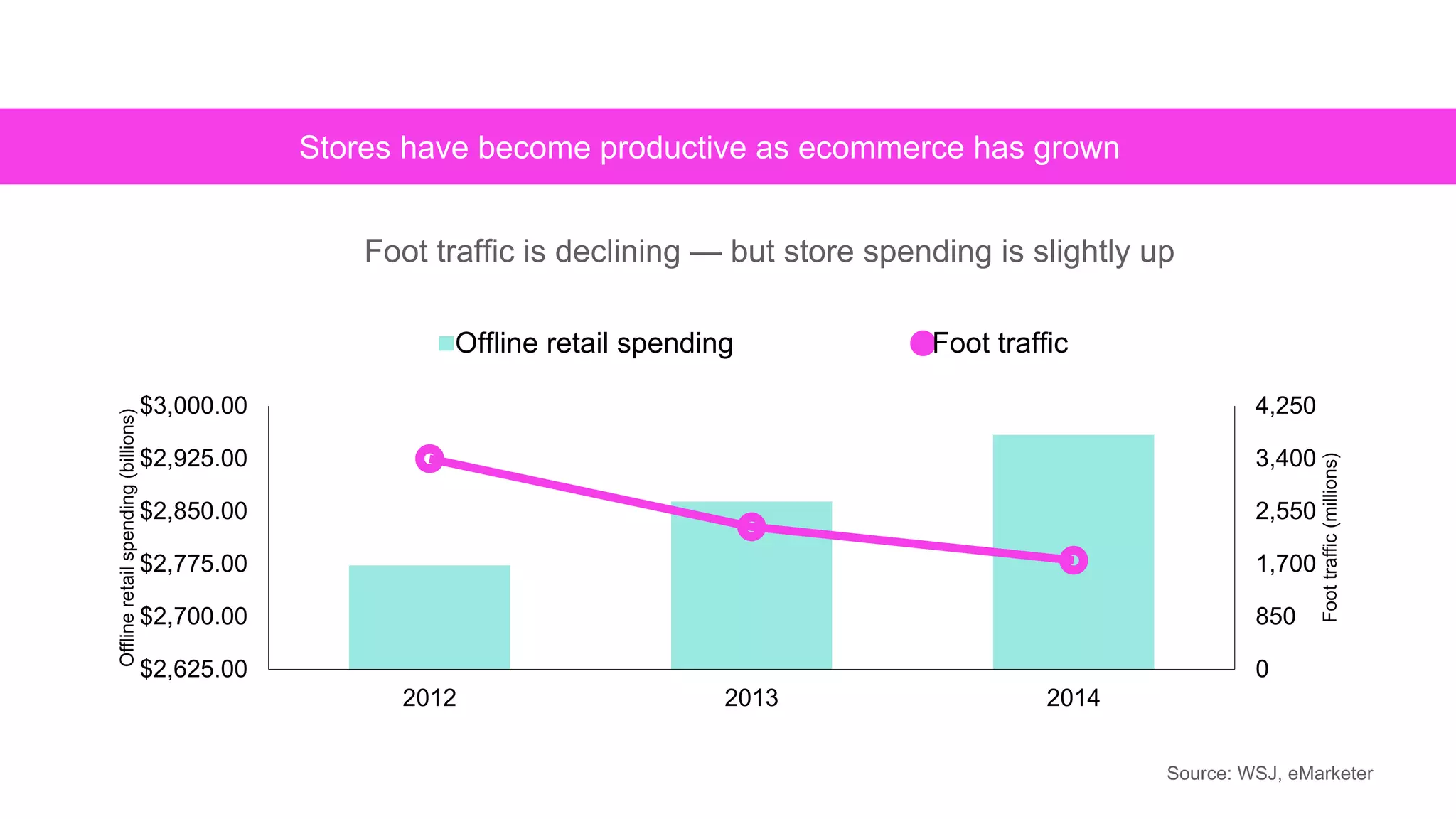 Stores have become productive as ecommerce has grown
0
850
1,700
2,550
3,400
4,250
$2,625.00
$2,700.00
$2,775.00
$2,850.00
$2,925.00
$3,000.00
2012 2013 2014
Foottraffic(millions)
Offlineretailspending(billions)
Offline retail spending Foot traffic
Foot traffic is declining — but store spending is slightly up
Source: WSJ, eMarketer
 