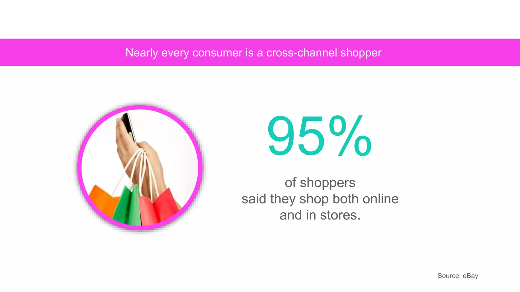 Nearly every consumer is a cross-channel shopper
95%
of shoppers
said they shop both online
and in stores.
Source: eBay
 