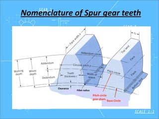 Nomenclature of Spur gear teeth
Pitch circle
gear diam.
Fillet radius
Clearance
Base Circle
 