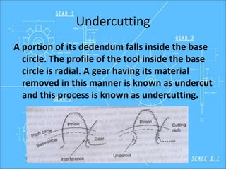 Undercutting
A portion of its dedendum falls inside the base
circle. The profile of the tool inside the base
circle is radial. A gear having its material
removed in this manner is known as undercut
and this process is known as undercutting.
 