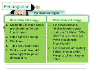 Penanganan
Kehamilan <37 minggu
1. Memantau tekanan darah,
proteinurin, reflex dan
kondisi janin
2. Lebih banyak istirahat
3. Diet biasa
4. Tidak perlu diberi obat
5. Ketika rawat jalan tidak
memungkinkan, pasien
dirawat di RS
Kehamilan >37 minggu
1. Jika serviks matang,
lakukan induksi dengan
oksitosin 5 IU dalam 500 cc
Dextrosa IV 10 tetes per
menit atau dengan
Prostaglandin
2. Jika serviks belum matang,
berikan Prostaglandin,
Misoprostol atau kateter
folley
Preeklamsia ringan
 
