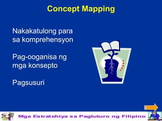 Concept Mapping

Nakakatulong para
sa komprehensyon

Pag-ooganisa ng
mga konsepto

Pagsusuri
 