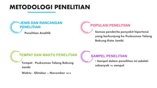 METODOLOGI PENELITIAN
JENIS DAN RANCANGAN
PENELITIAN
Penelitian Analitik
TEMPAT DAN WAKTU PENELITIAN
Tempat : Puskesmas Talang Bakung
Jambi
Waktu : Oktober – November 2016
POPULASI PENELITIAN
Semua penderita penyakit hipertensi
yang berkunjung ke Puskesmas Talang
Bakung Kota Jambi.
SAMPEL PENELITIAN
• Sampel dalam penelitian ini adalah
sebanyak 96 sampel
 