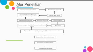 Alur Penelitian3.7
Penetapan area penelitian
Survei data awal
Pembuatan proposal
Mencari referensi dan teori
yang terkait dengan penelitian
Persetujuan proposal Seminar proposal Izin penelitian
Penelitian
Semua sampel diseleksi berdasarkan kriteria
inklusi
Informed consent pada pasien, melakukan wawancara dan
pengisian kuesioner
Pengolahan dan analisis data
Pelaporan hasil penelitian
Kesimpulan dan saran
 