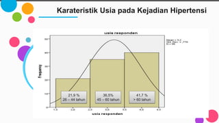 Karateristik Usia pada Kejadian Hipertensi
58
(43,9%)
74
(56,1%)
21,9 %
26 – 44 tahun
36,5%
45 – 60 tahun
41,7 %
> 60 tahun
 