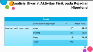 Analisis Bivariat Aktivitas Fisik pada Kejadian
Hipertensi
Ranks
aktivitas fisik responden N Mean Rank
tekanan darah responden ringan 57 44,80
sedang 26 58,85
tinggi 13 44,04
Total 96
 