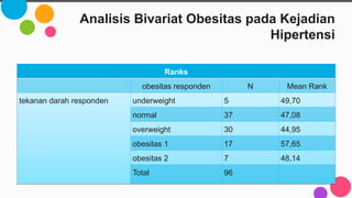 Analisis Bivariat Obesitas pada Kejadian
Hipertensi
Ranks
obesitas responden N Mean Rank
tekanan darah responden underweight 5 49,70
normal 37 47,08
overweight 30 44,95
obesitas 1 17 57,65
obesitas 2 7 48,14
Total 96
 