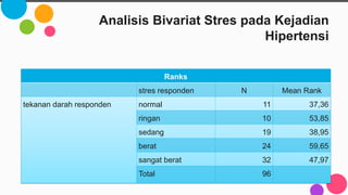 Analisis Bivariat Stres pada Kejadian
Hipertensi
Ranks
stres responden N Mean Rank
tekanan darah responden normal 11 37,36
ringan 10 53,85
sedang 19 38,95
berat 24 59,65
sangat berat 32 47,97
Total 96
 