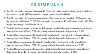 K E S I M P U L A N
1. Dari 96 responden terdapat sebanyak 49 (51%) responden hipertensi dengan jenis kelamin
perempuan dan 47 (49%) responden dengan jenis kelamin laki-laki.
2. Dari 96 responden dengan diagnosa hipertensi terdapat sebanyak 40 (41,7%) responden
dengan usia > 60 tahun, 35 (36,5%) responden dengan usia 45 – 60 tahun, dan 21 (21,9%)
responden dengan usia 26 – 44 tahun.
3. Tidak terdapat hubungan antara merokok dengan kejadian hipertensi di puskesmas talang
bakung Kota Jambi Tahun 2016, dengan uji statistik diperoleh nilai p-value = 0,059.
4. Terdapat hubungan antara aktivitas fisik dengan kejadian hipertensi di puskesmas talang
bakung Kota Jambi Tahun 2016, dengan uji statistik diperoleh nilai p-value = 0,046.
5. Terdapat hubungan antara obesitas dengan kejadian hipertensi di puskesmas talang
bakung Kota Jambi Tahun 2016, dengan uji statistik diperoleh nilai p-value = 0,038.
6. Terdapat hubungan antara stres dengan kejadian hipertensi di puskesmas talang bakung
Kota Jambi Tahun 2016, dengan uji statistik diperoleh nilai p-value = 0,036.
 
