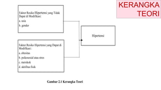 KERANGKA
TEORI
Gambar 2.1 Kerangka Teori
Faktor Resiko Hipertensi yang Tidak
Dapat di Modifikasi:
a. usia
b. gender
Hipertensi
Faktor Resiko Hipertensi yang Dapat di
Modifikasi :
a. obesitas
b. psikososial atau stres
c. merokok
d. aktifitas fisik
 