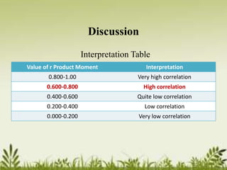 Discussion 
Interpretation Table 
Value of r Product Moment Interpretation 
0.800-1.00 Very high correlation 
0.600-0.800 High correlation 
0.400-0.600 Quite low correlation 
0.200-0.400 Low correlation 
0.000-0.200 Very low correlation 
 