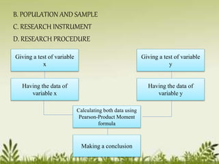 B. POPULATION AND SAMPLE 
C. RESEARCH INSTRUMENT 
D. RESEARCH PROCEDURE 
Giving a test of variable 
x 
Having the data of 
variable x 
Having the data of 
variable y 
Calculating both data using 
Pearson-Product Moment 
formula 
Making a conclusion 
Giving a test of variable 
y 
 