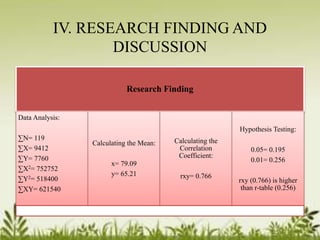 IV. RESEARCH FINDING AND 
DISCUSSION 
Research Finding 
Data Analysis: 
ΣN= 119 
ΣX= 9412 
ΣY= 7760 
ΣX2= 752752 
ΣY2= 518400 
ΣXY= 621540 
Calculating the Mean: 
x= 79.09 
y= 65.21 
Calculating the 
Correlation 
Coefficient: 
rxy= 0.766 
Hypothesis Testing: 
0.05= 0.195 
0.01= 0.256 
rxy (0.766) is higher 
than r-table (0.256) 
 