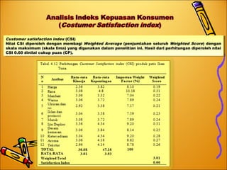 Customer satisfaction index (CSI)
Nilai CSI diperoleh dengan membagi Weighted Average (penjumlahan seluruh Weighted Score) dengan
skala maksimum (skala lima) yang digunakan dalam penelitian ini. Hasil dari perhitungan diperoleh nilai
CSI 0.60 dinilai cukup puas (CP).
Customer satisfaction index (CSI)
Nilai CSI diperoleh dengan membagi Weighted Average (penjumlahan seluruh Weighted Score) dengan
skala maksimum (skala lima) yang digunakan dalam penelitian ini. Hasil dari perhitungan diperoleh nilai
CSI 0.60 dinilai cukup puas (CP).
 