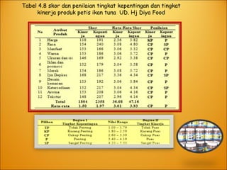 Tabel 4.8 skor dan penilaian tingkat kepentingan dan tingkat
kinerja produk petis ikan tuna UD. Hj Diya Food
 