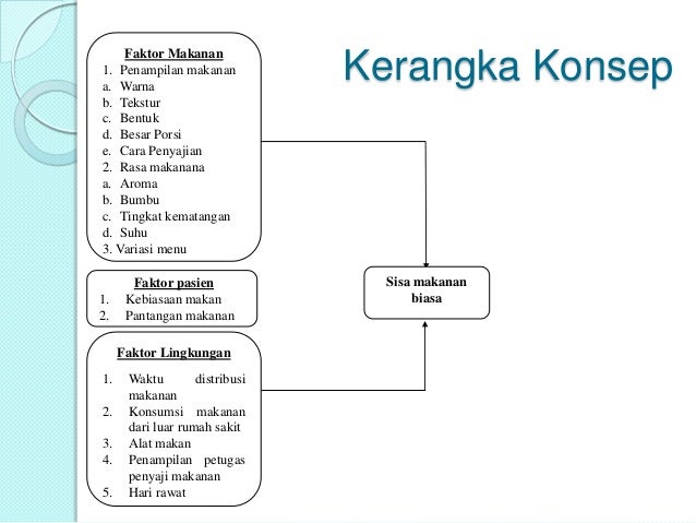Faktor Faktor yang berhubungan dengan Sisa Makanan Biasa 