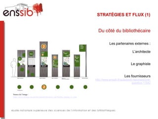 STRATÉGIES ET FLUX (1)


                                                                                  Du côté du bibliothécaire

                                                                                           Les partenaires externes :

                                                                                                             L’architecte


                                                                                                            Le graphiste


                                                                                                       Les fournisseurs
                                                                                http://www.enssib.fr/questions-reponses/une-
                                                                                                              question-11542



Source de l’image :
https://www.taronga.org.au/sites/default/files/new_wayfinding_signage_0_2.jpg
 