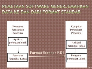 Komputer
perusahaan
penerima
Aplikasi
perangkat lunak
Pemetaan
Perangkat Lunak
Format Standar EDI
Komputer
Perusahaan
Penerima
Aplikasi
perangkat lunak
Pemetaan
Perangkat Lunak
3-13
 