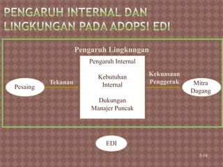 Pengaruh Lingkungan
Tekanan
Kekuasaan
Penggerak
Pengaruh Internal
Kebutuhan
Internal
Dukungan
Manajer Puncak
Pesaing
Mitra
Dagang
EDI
3-16
 