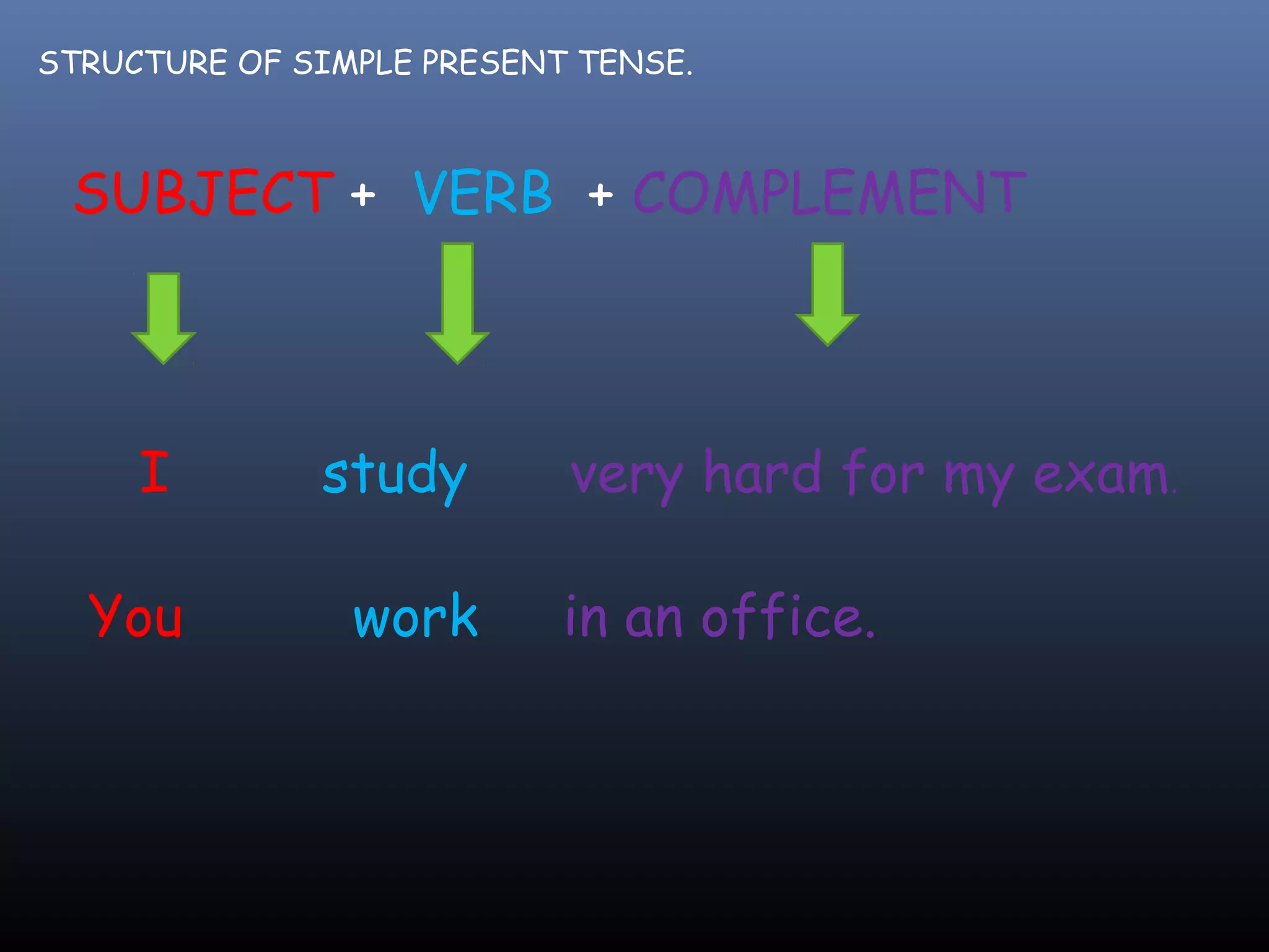 STRUCTURE OF SIMPLE PRESENT TENSE.
SUBJECT + VERB + COMPLEMENT
I
study
You
work
very hard for my exam.
in an office.