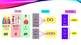 TO BE TO DO
I
You
We
They
He
She
It
HAVE
HAS
TO HAVE