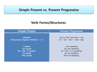 Simple Present vs. Present Progressive
Simple Present Present Progressive
infinitive
(3rd person singular: infinitive + 's')
I speak
you speak
he / she / it speaks
we speak
they speak
form of 'be' and verb + ing
(“is”, “am”, “are” + verb –ing)
I am speaking
you are speaking
he / she / it is speaking
we are speaking
they are speaking
Verb Forms/Structures
 