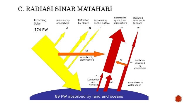 Radiasi mata hari ppt presentation