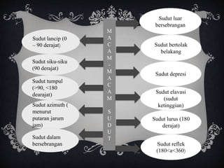 Tumpul Ppt singkat garis, sudut dan kurva | PPTX