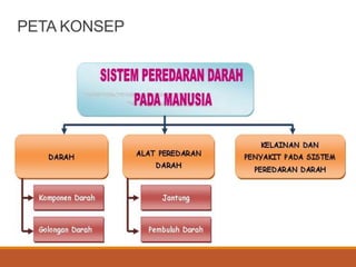 PETA KONSEP
 