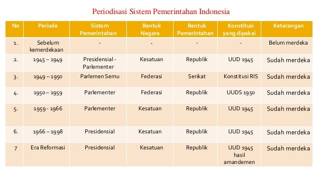 Sejarah sistem pemerintahan di indonesia