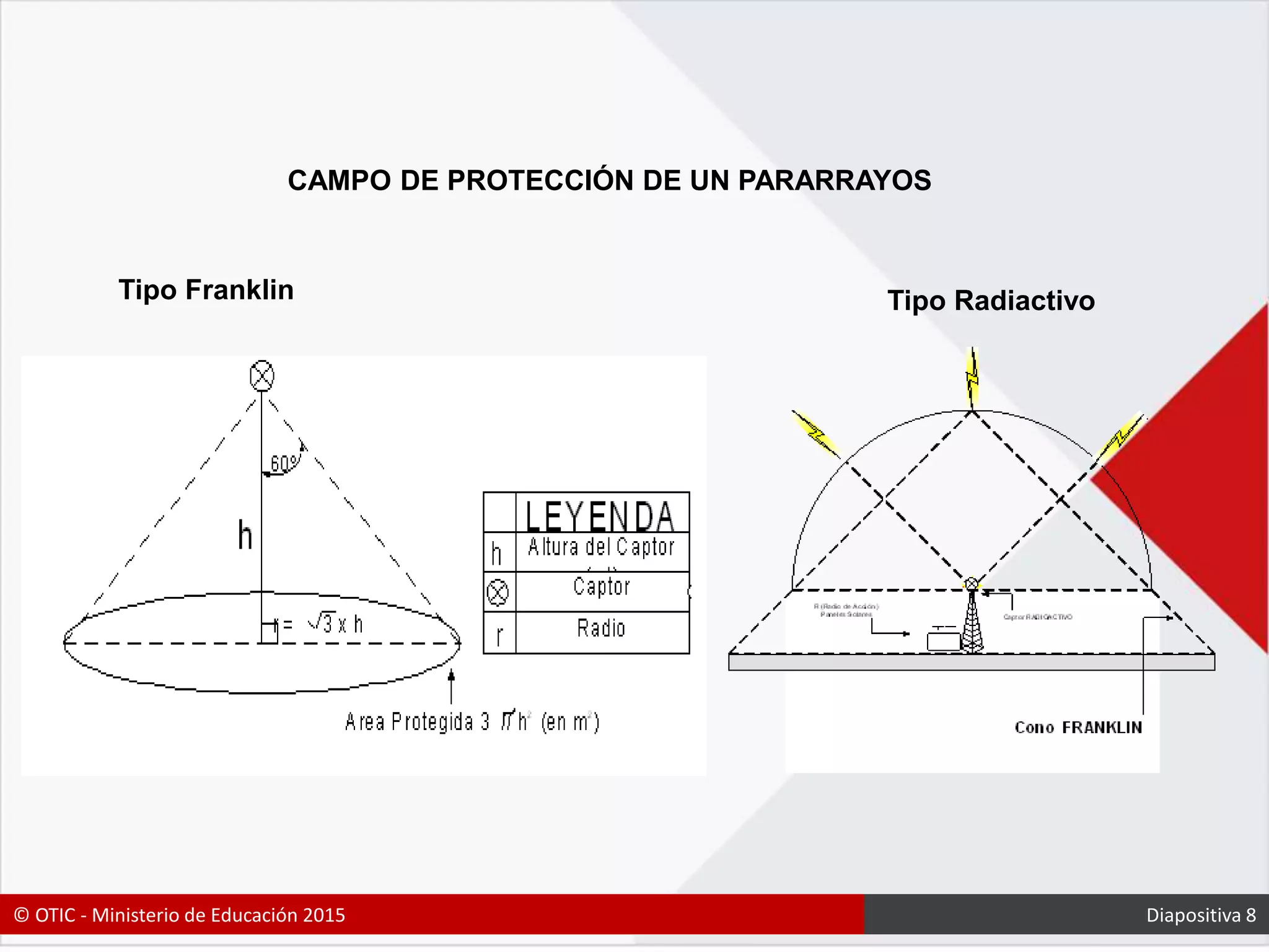 CAMPO DE PROTECCIÓN DE UN PARARRAYOS
Tipo Franklin Tipo Radiactivo
© OTIC - Ministerio de Educación 2015 Diapositiva 8
 
