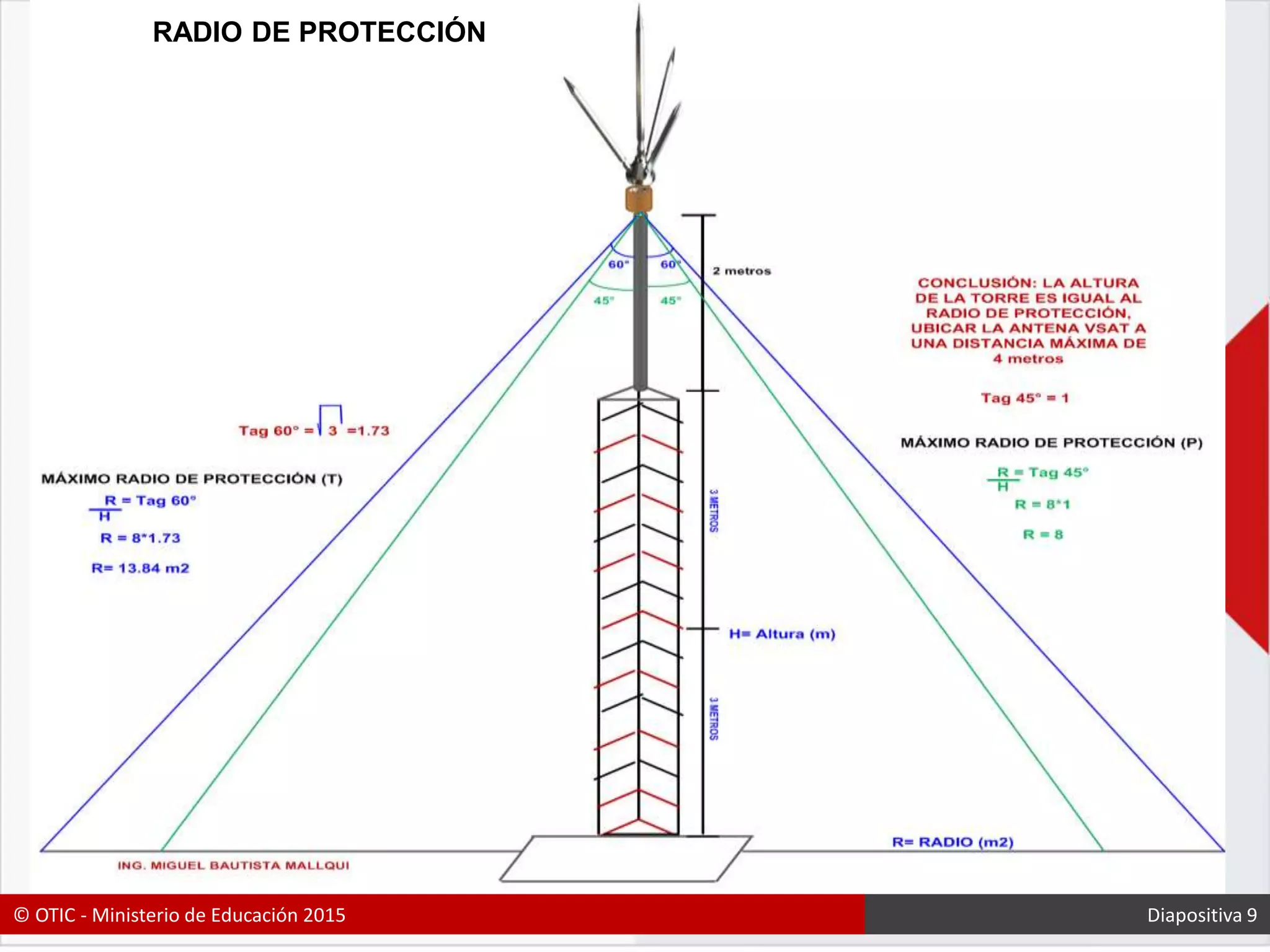 IMPLEMENTACIÓN DE PARARRAYO TIPO FRANKLIN
1. RADIO DE PROTECCIÓN
RADIO DE PROTECCIÓN
© OTIC - Ministerio de Educación 2015 Diapositiva 9
 
