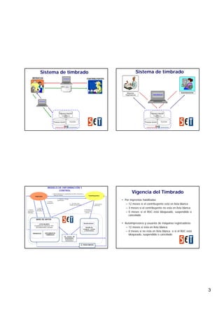 Sistema de timbrado

Sistema de timbrado
IMPRENTAS

CONTRIBUYENTES

Máquinas
Registradoras

MODELO DE INFORMACIÓN Y
INFORMACIÓ
CONTROL
1. Solicita timbrado de Comprobantes de Venta y Retención y ,
notas de remisión

Imprentas

2. Consulta
autorización

5. Informa
Impresiones
Realizadas

Vigencia del Timbrado
Contribuyentes

4. Imprime y entrega
documentos
6. Consultas sobre
Validez de documentos

3. Autoriza
timbrado de
documentos

Autoimpresores

11. Determinación
de diferencias

9. Presentan
declaraciones
y anexos

• Por imprentas habilitadas
– 12 meses si el contribuyente está en lista blanca
– 3 meses si el contribuyente no esta en lista blanca
– 0 meses si el RUC está bloqueado, suspendido o
cancelado

BASE DE DATOS
Declaraciones

LISTA BLANCA
(Cumplimiento tributario): RUC,
DECLARACIONES, DEUDAS

IMPRENTAS

Detalle de
compras, ventas
y retenciones

DOCUMENTOS
TIMBRADOS
10. Cruces de
Información:
fiscalización y
devoluciones

• Autoimpresores y usuarios de máquinas registradoras
– 12 meses si esta en lista blanca
– 0 meses si no esta en lista blanca o si el RUC está
bloqueado, suspendido o cancelado

8. FEDATARIOS

3

 