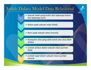 Istilah Dalam Model Data Relasional
Relasi
• Sebuah tabel yang terdiri dari beberapa kolom
dan beberapa baris.
Atribut
• Kolom pada sebuah relasi (field).
Tupel
• Baris pada sebuah relasi (record).
Domain
• Kumpulan nilai yang valid untuk satu atau lebih
atribut
Degree
• Jumlah atribut dalam sebuah relasi (jumlah
field)
Cardinality
• Jumlah tupel dalam sebuah relasi (jumlah
record)
 