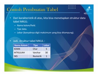 Contoh Pembuatan Tabel
• Dari karakteristik di atas, kita bisa menetapkan struktur data
tabel MKUL:
– Nama kolom/field.
– Tipe data.
– Lebar (banyaknya digit maksimum yang bisa ditampung).
• Jadi, struktur tabel MKUL :
Nama Kolom Tipe Lebar
KDMK Char 5
MTKULIAH Varchar 30
SKS Numerik 1
 