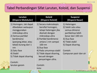 Tabel Perbandingan Sifat Larutan, Koloid, dan Suspensi
Larutan
(Dispersi Molekuler)
Koloid
(Dispersi Koloid)
Suspensi
(Dispersi Kasar)
1) Homogen, tak dapat
dibedakan walaupun
menggunakan
mikroskop ultra
2) Semua partikel
berdimensi
(panjang,lebar, atau
tebal) kurang dari 1
nm
3) Satu fase
4) Stabil
5) Tidak dapat disaring
Contoh:
larutan garam
1) Secara makroskopis
bersifat homogen,
tetapi heterogen jika
diamati dengan
mikroskop ultra
2) Partikel berdimensi
antara 1 nm sampai
100 nm
3) Dua fase
4) Pada umumnya stabil
5) Tidak dapat disaring,
kecuali dengan
penyaringan ultra.
Contoh:
susu
1) Heterogen
2) Salah satu atau
semua dimensi
partikelnya lebih
besar dari 100 nm
3) Dua fase
4) Tidak stabil
5) Dapat disaring.
Contoh:
Campuran pasir dan air
 