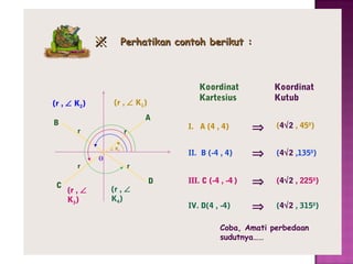 ※

A
r

r

C

Koordinat
Kartesius

(r , ∠ K1)

(r , ∠ K2)
B

Perhatikan contoh berikut :

(r , ∠
K3)

∠ K1

I. A (4 , 4)

⇒

(4√2 , 450)

II. B (-4 , 4)

r

o

Koordinat
Kutub

⇒

(4√2 ,1350)

III. C (-4 , -4 )

⇒

(4√2 , 2250)

IV. D(4 , -4)

⇒

(4√2 , 3150)

r

(r , ∠
K4)

D

Coba, Amati perbedaan
sudutnya……

 