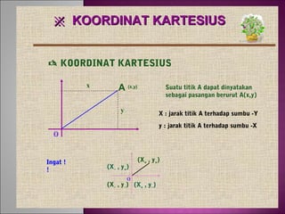 ※ KOORDINAT KARTESIUS
 KOORDINAT KARTESIUS
x

A (x,y)

Suatu titik A dapat dinyatakan
sebagai pasangan berurut A(x,y)

y

X : jarak titik A terhadap sumbu -Y
y : jarak titik A terhadap sumbu -X

o
Ingat !
!

(X– , y+)

o

(X+ , y+)

(X– , y–) (X+ , y–)

 