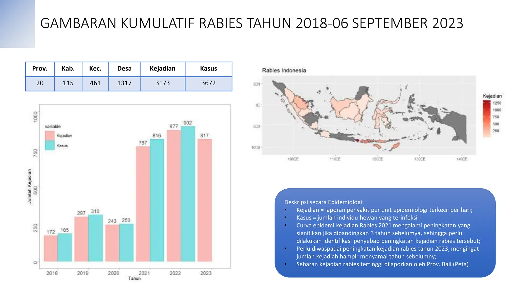 PPT Situasi Pengendalian Rabies Nasional - pdhi 9Sep23.pptx