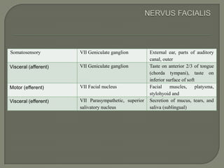Somatosensory         VII Geniculate ganglion         External ear, parts of auditory
                                                      canal, outer
Visceral (afferent)   VII Geniculate ganglion         Taste on anterior 2/3 of tongue
                                                      (chorda tympani), taste on
                                                      inferior surface of soft
Motor (efferent)      VII Facial nucleus              Facial     muscles,      platysma,
                                                      stylohyoid and
Visceral (efferent)   VII Parasympathetic, superior   Secretion of mucus, tears, and
                      salivatory nucleus              saliva (sublingual)
 