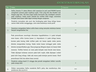 No   Fakta                                                                          Concern

     Safira, berusia 31 tahun dibawa oleh suaminya ke poli saraf RSMH karena
     mengalami asimetri pada wajahnya sejak 3 hari yang lalu dan disadari saat
1.   bangun pagi hari. Dia baru kaget ketika bercermin dan mendapati asimetri                 **
     pada wajahnya. Sudut mulut sebelah kiri terlihat lebih tinggi, sementara
     kelopak mata kanan tidak dapat tertutup dengan sempurna.
     Penderita merasakan ada nyeri dan berdenging pada liang telinga kanan
2.   namun tidak terlalu mengganggu, serta mata kanannnya terasa perih                        **


     Suaminya mengatakan bahwa safira harus sering menyeka mulutnya karena
3.   banyak mengeluarkan liur                                                                 **


     Pada pemeriksaan neurologis ditemukan lagophthalmos (+) pada kelopak
     mata kanan, reflex korena kanan (-), hiperakusis (+) pada telinga kanan,
     kerutan pada kening tidak terlihat pada sisi kanan npada waktu pasien
     diminta mengerutkan kening. Sudut mulut kanan tertinggal pada waktu
4.   diminta memperlihatkan gigi. Rasa pengecap dibagian depan sisi kanan lidah               **
     menurun. Terlihat butiran air mata pada kelopak mata bawah mata kanan.
     Tidak dijumpai kelainan sensoris pada kulit wajah, tidak dijumpai vesikel
     pada kulit liang telinga, tidak ada massa pada kelenjar parotis kanan. Hasil
     pemeriksaan fisik lain dalam batas normal.
     Penderita sedang hamil 21 minggu dan pernah mengalami infeksi varcella
5.   pada remaja dulu                                                                          *


     Dokter menyatakan Safira menderita Bell’s palsy dan memberinya obat
6.                                                                                            ***
     prednisone dan acyclovir
 