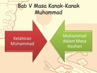 Bab V Masa Kanak-Kanak
Muhammad
Kelahiran
Muhammad
Muhammad
dalam Masa
Asuhan
 