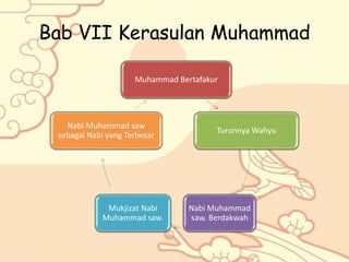 Bab VII Kerasulan Muhammad
Muhammad Bertafakur
Turunnya Wahyu
Nabi Muhammad
saw. Berdakwah
Mukjizat Nabi
Muhammad saw.
Nabi Muhammad saw
sebagai Nabi yang Terbesar
 